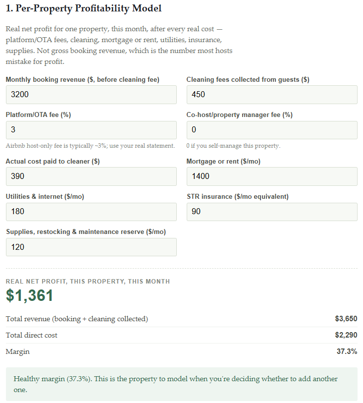 Per-Property Profitability Model screenshot, showing monthly booking revenue, cleaning
      fees, platform fee, mortgage, utilities, insurance, and supplies inputs, with a computed
      real net profit of $1,361 and a 37.3% margin